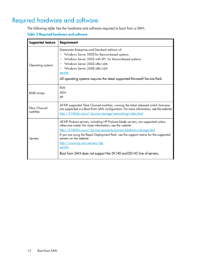 Page 12Required hardware and software
ThefollowingtableliststhehardwareandsoftwarerequiredtobootfromaSAN.
Table 3 Required hardware and software
RequirementSupported feature
DatacenterEnterpriseandStandardeditionsof:
•WindowsServer2003forItanium-basedsystems.
•WindowsServer2003withSP1forItanium-basedsystems.
•WindowsServer2003x86/x64.
•WindowsServer2008x86/x64
NOTE:
All operating systems requires the latest supported Microsoft Service Pack.
Operatingsystems
EVA
MSA
XP
RAIDarrays...