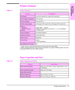 Page 12Printer Features
Paper Capacities and Sizes
Features Descriptions
Print Speed 4 ppm (HP LaserJet 5L); 6 ppm (HP LaserJet 6L)
Text & Graphics Resolution 300 or 600 dpi
Printer Language Enhanced PCL 5
Monthly Usage (pages) 4,000 pages (HP LaserJet 5L); 6,000 pages (HP LaserJet 6L)
Memory:
Standard
1
Maximum Memory
Capacity1 Mbyte RAM
9 Mbyte total (available in increments of 1, 2, 4, and 8 Mbytes)
5 V JEDIA card2(70nsec)
Internal Typefaces 26 Scalable Typefaces
Standard Interfaces Parallel (Bi-tronics)...