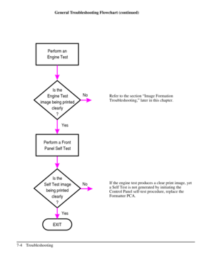 Page 125General Troubleshooting Flowchart (continued)
Refer to the section “Image Formation
Troubleshooting,” later in this chapter.
If the engine test produces a clear print image, yet
a Self Test is not generated by initiating the
Control Panel self-test procedure, replace the
Formatter PCA.
Perform an
Engine Test
Is the
Engine Test
image being printed
clearly
?
Perform a Front
Panel Self Test
Is the
Self Test image
being printed
clearly
?No
Yes
No
EXIT
Yes
7-4 Troubleshooting 