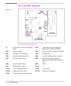 Page 127DC Controller Diagram
DC Controller PCA Components
J3Control Panel Connector (Formatter
PCA)J202Paper Registration and Paper-Out
Photosensors (PS203 and PS202)
J102Fusing AssemblyJ206Fusing Assembly (thermistor feedback)
J201Formatter PCA ConnectionJ207Scanner Motor
J204Paper Pickup Solenoid (SL1)J208Laser Driver/Beam Detect Circuitry
J301Developer Bias ContactJ209Door Open/No Toner Cartridge
Photosensor (PS204) (HP LaserJet 5L
only)
J302Transfer Roller ContactJ401Motor
J304Primary Roller ContactFU101...