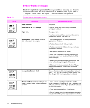 Page 129Printer Status Messages
The following table lists printer LED messages and their meanings and describes
recommended actions. For more information on the Front Panel layout, refer to
“Using the Control Panel” in Chapter 3, “Installation and Configuration.”
LEDs Description Recommended Action
Paper Out Error.
Door Open or No EP Cartridge.
Paper Jam.Add paper.
Close the printer door and/or verify that the EP
cartridge is installed.
Clear paper jam.
If you have completed these recommended actions
and the...