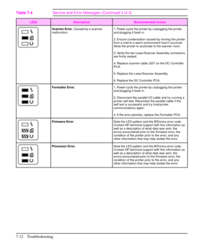 Page 133LEDs Description Recommended Action
Scanner Error. Caused by a scanner
malfunction.1. Power-cycle the printer by unplugging the printer
and plugging it back in.
2. Ensure condensation caused by moving the printer
from a cold to a warm environment hasn’t occurred.
Allow the printer to acclimate to the warmer room.
3. Verify the two Laser/Scanner Assembly connectors
are firmly seated.
4. Replace scanner cable J207 on the DC Controller
PCA.
5. Replace the Laser/Scanner Assembly.
6. Replace the DC Controller...