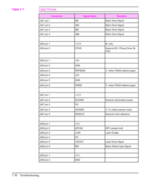 Page 151Connector Signal Name Remarks
J401 pin 1 MA Motor Drive Signal
J401 pin 2 /MA Motor Drive Signal
J401 pin 3 MB Motor Drive Signal
J401 pin 4 /MB Motor Drive Signal
J204 pin 1 +12 V 5L only
J204 pin 2 CPUD Solenoid SL1 Pickup Drive (5L
only)
J202 pin 1 +5V
J202 pin 2 GND
J202 pin 3 PAPSENS “L” when PS202 detects paper
J202 pin 4 +5V
J202 pin 5 GND
J202 pin 6 PISNS “L” when PS203 detects paper
J207 pin 1 +12 V
J207 pin 2 SCNTAC Scanner tachometer pulses
J207 pin 3 FG
J207 pin 4 /SCNON “L” to rotate scanner...