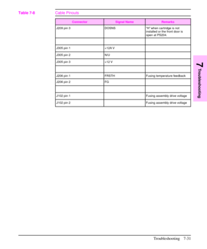 Page 152Connector Signal Name Remarks
J209 pin 3 DOSNS “H” when cartridge is not
installed or the front door is
open at PS204.
J305 pin 1 +12A V
J305 pin 2 N/U
J305 pin 3 +12 V
J206 pin 1 FRSTH Fusing temperature feedback
J206 pin 2 FG
J102 pin 1 Fusing assembly drive voltage
J102 pin 2 Fusing assembly drive voltage
Table 7-8Cable Pinouts
7
Troubleshooting
Troubleshooting 7-31 