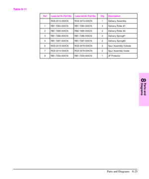 Page 178Ref LaserJet 5L Part No. LaserJet 6L Part No. Qty Description
RG5-2012-000CN RG5-3474-000CN 1 Delivery Assembly
1 RB1-7284-000CN RB1-7284-000CN 4 Delivery Roller #1
2 RB1-7285-000CN RB2-1685-000CN 2 Delivery Roller #2
3 RB1-7286-000CN RB1-7286-000CN 4 Delivery Spring#1
4 RB1-7287-000CN RB1-7287-000CN 2 Delivery Spring#2
6 RG5-2015-000CN RG5-3479-000CN 2 Spur Assembly Outside
7 RG5-2014-000CN RG5-3478-000CN 2 Spur Assembly Inside
8 RB1-7334-000CN RB1-7334-000CN 1 JP Protector
Table 8-11
8
Parts and...