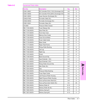 Page 186Part No. Description Fig. Ref.
C3941-69001 DC Controller PCA (110V) (Exchange) (5L) 8-6 3
C3941-69002 DC Controller PCA (220V) (Exchange) (5L) 8-6 3
C3941-69003 Laser Scanner (Exchange) (5L) 8-3 19
C3942-67902 Formatter (New) (5L) 8-6 2
C3942-69002 Formatter (Exchange) (5L) 8-6 2
C3991-60001 Formatter (New) (6L) 8-6 2
CK-8006 Pressure Roller Grease 8-5
RB1-7105-000CN Fuser Release Tab 8-3 3
RB1-7106-000CN Gear Plate (5L) 8-3 4
RB1-7107-000CN Front Gear Case 8-3 5
RB1-7109-000CN Memory Door Guide 8-4 1...