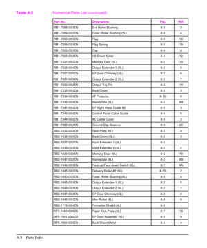 Page 187Part No. Description Fig. Ref.
RB1-7288-000CN Exit Roller Bushing 8-3 2
RB1-7289-000CN Fuser Roller Bushing (5L) 8-9 4
RB1-7293-000CN Flag 8-5 18
RB1-7294-000CN Flag Spring 8-5 19
RB1-7302-000CN Cap 8-4 8
RB1-7305-000CN I/O Sheet Metal 8-4 12
RB1-7321-000CN Memory Door (5L) 8-2 13
RB1-7326-000CN Output Extender 1 (5L) 8-2 5
RB1-7327-000CN EP Door Chimney (5L) 8-2 6
RB1-7331-000CN Output Extender 2 (5L) 8-2 7
RB1-7332-000CN Output Tray Fin 8-2 14
RB1-7333-000CN Back Cover 8-2 3
RB1-7334-000CN JP Protector...