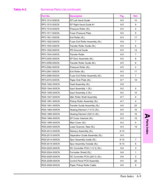 Page 188Part No. Description Fig. Ref.
RF5-1514-000CN EP Left Hand Guide 8-5 10
RF5-1515-000CN EP Right Hand Guide #1 8-5 9
RF5-1516-000CN Pressure Roller (5L) 8-5 4
RF5-1517-000CN Fuser Pressure Plate 8-5 5
RF5-1521-000CN Exit Roller (5L) 8-3 17
RF5-1522-000CN Fuser Exit Roller Assembly (5L) 8-9 7
RF5-1530-000CN Transfer Roller Guide (5L) 8-5 6
RF5-1533-000CN PR Ground Guide 8-5 14
RF5-1534-000CN Transfer Roller 8-5 7
RF5-2352-000CN EP Door Assembly (6L) 8-2 8
RF5-2358-000CN Transfer Roller Guide (6L) 8-5 6...