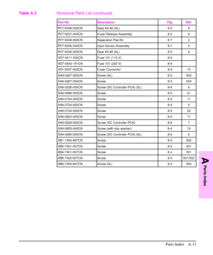 Page 190Part No. Description Fig. Ref.
RY7-5006-000CN Gear Kit #2 (5L) 8-3 8
RY7-5007-000CN Fuser Release Assembly 8-3 6
RY7-5008-000CN Seperation Pad Kit 8-7 2
RY7-5009-000CN Input Sensor Assembly 8-7 3
RY7-5036-000CN Gear Kit #2 (6L) 8-3 8
VD7-0211-002CN Fuse 101 (110 V) 8-6
VD7-0643-151CN Fuse 101 (220 V) 8-6
VS1-5057-002CN Fuser Connector 8-5 15
XA9-0267-000CN Screw (6L) 8-2 502
XA9-0267-000CN Screw 8-3 503
XA9-0326-000CN Screw (DC Controller PCA) (5L) 8-6 6
XA9-0686-000CN Screw 8-5 21
XA9-0724-000CN Screw...