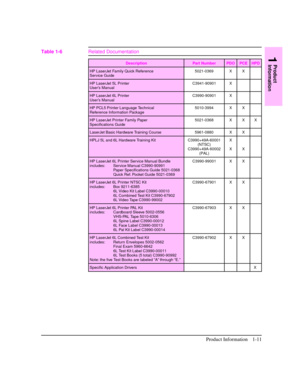 Page 20Description Part Number PDO PCE HPD
HP LaserJet Family Quick Reference
Service Guide5021-0369 X X
HP LaserJet 5L Printer
User’s ManualC3941-90901 X
HP LaserJet 6L Printer
User’s ManualC3990-90901 X
HP PCL5 Printer Language Technical
Reference Information Package5010-3994 X X
HP LaserJet Printer Family Paper
Specifications Guide5021-0368 X X X
LaserJet Basic Hardware Training Course 5961-0880 X X
HPLJ 5L and 6L Hardware Training Kit C3990+49A-60001
(NTSC)
C3990+49A-60002
(PAL)X
XX
HP LaserJet 6L Printer...