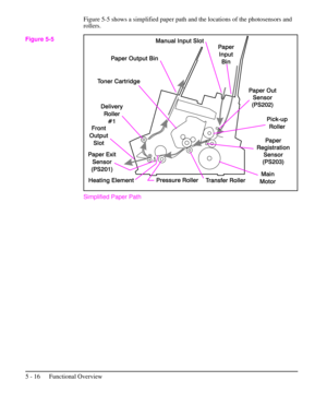 Page 67Figure 5-5 shows a simplified paper path and the locations of the photosensors and
rollers.
Simplified Paper Path
Figure 5-5
5 - 16 Functional Overview 