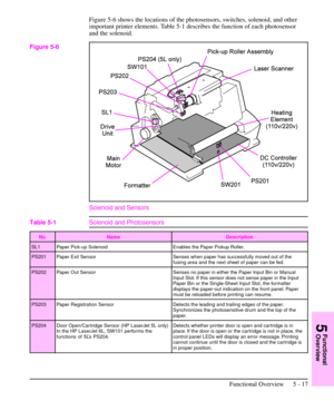 Page 68Figure 5-6 shows the locations of the photosensors, switches, solenoid, and other
important printer elements. Table 5-1 describes the function of each photosensor
and the solenoid.
Solenoid and Sensors
Figure 5-6
No. Name Description
SL1 Paper Pick-up Solenoid Enables the Paper Pickup Roller.
PS201 Paper Exit Sensor Senses when paper has successfully moved out of the
fusing area and the next sheet of paper can be fed.
PS202 Paper Out Sensor Senses no paper in either the Paper Input Bin or Manual
Input...