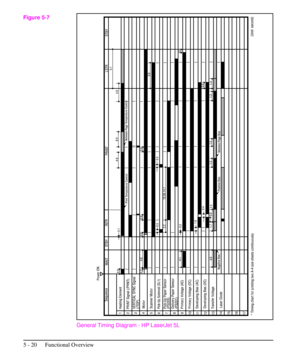 Page 71General Timing Diagram - HP LaserJet 5L
Figure 5-7
5 - 20 Functional Overview 