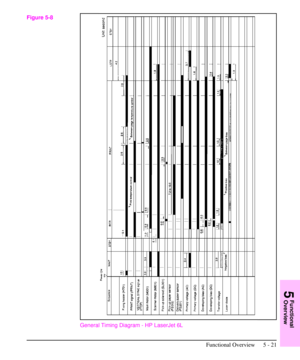 Page 72General Timing Diagram - HP LaserJet 6L
Figure 5-8
5
Functional
Overview
Functional Overview 5 - 21 