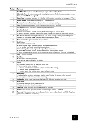 Page 13the hp fax, front 
panel and 
menus
the hp fax, front 
panel and 
menus
the hp fax, front 
panel and 
menus
the hp fax, front 
panel and 
menus
the hp fax, front 
panel and 
menus
the hp fax, front 
panel and 
menus
the hp fax, front 
panel and 
menus
7the hp fax 1010hp fax 1010 series
Feature Purpose
1Scan & Fax Mode: Turns on and off scanning all pages before sending the fax.
2
Silent Mode: Turns off and on most sounds made by the machine. To do this automatically at certain 
hours, see Silent Mode on...