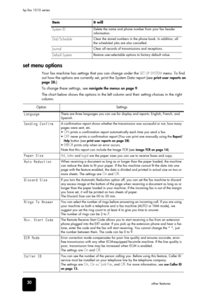 Page 3630other features hp fax 1010 series
set menu options
Your fax machine has settings that you can change under the SET UP SYSTEM menu. To find 
out how the options are currently set, print the System Data report (see print user reports on 
page 28.)
To change these settings, see navigate the menus on page 9.
The chart below shows the options in the left column and their setting choices in the right 
column. 
Item It will
System ID
Delete the name and phone number from your fax header 
information....