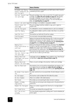 Page 4640care and maintenance hp fax 1010 series
Exceeded Job Memory
Cancel scheduled job
and try againThe broadcasting and delayed fax can hold 5 jobs in total. Cancel a 
scheduled job and try again.
Ink Low. Install new
ink cartridgeThe print cartridge is low or has run out of ink. To install a new print 
cartridge, see replace the print cartridge on page 34. Although this 
message is displayed, you can make a copy or print a report. 
Incoming faxes will be stored in memory. You must manually print 
them, see...