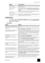 Page 47care and 
maintenance
care and 
maintenance
care and 
maintenance
care and 
maintenance
care and 
maintenance
care and 
maintenance
care and 
maintenance41troubleshootinghp fax 1010 series
troubleshooting
Your problem may be listed in LCD error messages. The chart below shows other problems 
you can solve yourself. For problems you cannot resolve here, see use hewlett-packard 
support services on page 50. 
fax problems
Polling Error
Check remote siteThe machine you want to poll is not ready to answer...