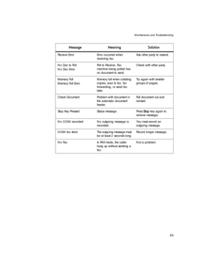 Page 79Maintenance and Troubleshooting
65
Receive Error Error occurred when 
receiving fax.Ask other party to resend.
No Doc to Poll
No Doc ErrorPoll to Receive. Fax 
machine being polled has 
no document to send.Check with other party.
Memory Full 
Memory Full ErrorMemory full when collating 
copies, scan & fax, fax 
forwarding, or send fax 
later.Try again with smaller 
groups of pages.
Check Document Problem with document in 
the automatic document 
feeder.Pull document out and 
reinsert.
Stop Key Pressed...
