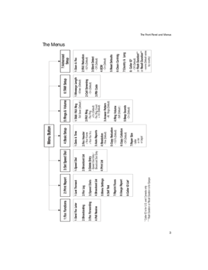 Page 17The Front Panel and Menus
3
The Menus
Menu Button
1:Fax Functions
2:Print Report
3:Set Speed Dial
4:Basic Setup
5:Rings & Volume
6:TAM Setup
7:Advanced
Setup
1:Send Fax Later
   
2:Broadcasting
   3:Fax Forwarding
    4:Poll Receive
1:Last Transact
    
2:Fax Log
3:Speed Dials
4:Broadcast List
5:Menu Settings
6:Self Test
7:Reprint Faxes
8:Usage Report
9:Caller ID List*
1:Speed Dial
  
   2:Broadcast List
    3:Delete Entry
 - Speed Dial Entry /
   Broadcast Dial Entry4:Print List
1:Date & Time
2:Fax...