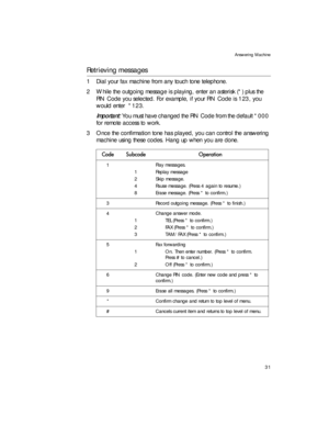 Page 45Answering Machine
31
Retrieving messages
1 Dial your fax machine from any touch tone telephone.
2 While the outgoing message is playing, enter an asterisk (*) plus the 
PIN Code you selected. For example, if your PIN Code is 123, you 
would enter *123.
Important: You must have changed the PIN Code from the default *000 
for remote access to work.
3 Once the confirmation tone has played, you can control the answering 
machine using these codes. Hang up when you are done. 
& + (
	
1
1
2
4...