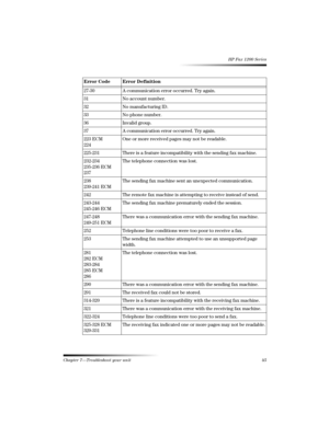 Page 51Chapter 7—Troubleshoot your unit 45 
HP Fax 1200 Series
27-30 A communication error occurred. Try again.
31 No account number.
32 No manufacturing ID.
33 No phone number.
36 Invalid group.
37 A communication error occurred. Try again.
223 ECM
224One or more received pages may not be readable.
225-231 There is a feature incompatibility with the sending fax machine.
232-234
235-236 ECM
237The telephone connection was lost.
238
239-241 ECMThe sending fax machine sent an unexpected communication.
242 The...