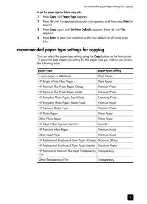 Page 15recommended paper-type settings for copying
9 to set the paper type for future copy jobs
1Press Copy until Paper Type appears.
2Press   until the appropriate paper type appears, and then press Enter to 
select it.
3Press Copy again until Set New Defaults appears. Press   until Ye s 
appears.
4Press Enter to save your selection as the new default for all future copy 
jobs.
recommended paper-type settings for copying
You can select the paper-type setting using the Copy button on the front panel. 
To select...
