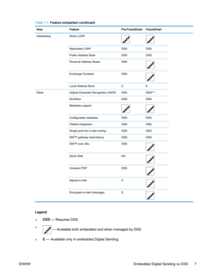 Page 15Table 1-1  Feature comparison (continued)
Area Feature Pre-FutureSmart FutureSmart  
Addressing Direct LDAP
Replicated LDAP DSS DSS
Public Address Book DSS DSS
Personal Address Books DSS
Exchange Contacts DSS
Local Address Book E E
Other Optical Character Recognition (OCR) DSS DSS***
Workflow DSS DSS
Metadata support
Configurable metadata DSS DSS
FileNet integration DSS DSS
Single point for e‑mail routing DSS DSS
SMTP gateway redundancy DSS DSS
SMTP over SSL DSS
Quick Sets NA
Compact PDF DSS
Signed...