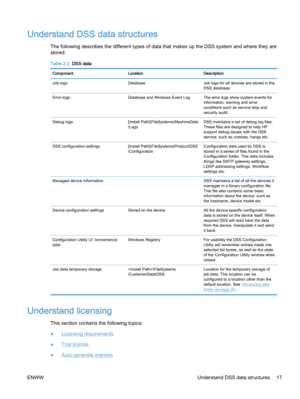 Page 25Understand DSS data structures
The following describes the different types of data that makes up the DSS system and where they are
stored.
Table 2-2  DSS data
Component Location Description
Job logs Database Job logs for all devices are stored in the
DSS database.
Error logs Database and Windows Event Log The error logs show system events for
information, warning and error
conditions such as service stop and
security audit.
Debug logs [Install Path]\FileSystems\MachineData
\LogsDSS maintains a set of...