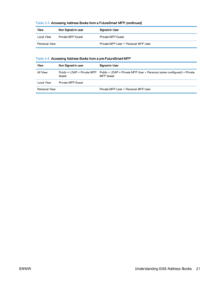 Page 29Table 2-3  Accessing Address Books form a FutureSmart MFP (continued)
View Non Signed-In user Signed-in User
Local View Private MFP Guest Private MFP Guest
Personal View Private MFP User + Personal MFP User
Table 2-4  Accessing Address Books from a pre-FutureSmart MFP
View Non Signed-In user Signed-in User
All View Public + LDAP + Private MFP
GuestPublic + LDAP + Private MFP User + Personal (when configured) + Private
MFP Guest
Local View Private MFP Guest  
Personal View Private MFP User + Personal MFP...