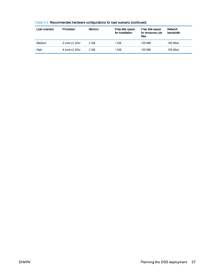 Page 35Table 3-3  Recommended hardware configurations for load scenario (continued)
Load scenario ProcessorMemory Free disk space
for InstallationFree disk space
for temporary job
filesNetwork
bandwidth
Medium 2 core x2 GHz 2 GB 1 GB 100 MB 100 Mb/s
High 4 core x2 GHz 2 GB 1 GB 100 MB 100 Mb/s
ENWW Planning the DSS deployment 27 