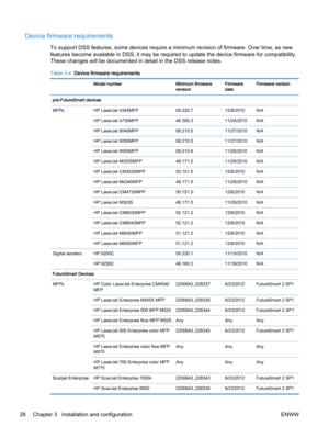 Page 36Device firmware requirements
To support DSS features, some devices require a minimum revision of firmware. Over time, as new
features become available in DSS, it may be required to update the device firmware for compatibility.
These changes will be documented in detail in the DSS release notes.
Table 3-4  Device firmware requirements
  Model number Minimum firmware
revisionFirmware
dateFirmware version
pre-FutureSmart devices
MFPs HP LaserJet 4345MFP 09.220.7 12/8/2010 N/A
HP LaserJet 4730MFP 46.300.3...