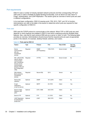 Page 38Port requirements
DSS 5.0 uses a number of industry standard network protocols and their corresponding TCP and
UDP ports in order to facilitate its Digital Sending functionality, such as Send to E‑mail, Send To
Folder, Authentication, and LDAP Replication. This section gives an overview of which ports are used
in different configurations.
In its most basic configuration, DSS 5.0 requires ports 1783, 5213, 7627, and 161 to function.
Administrators can refer to the table in this section to determine which...