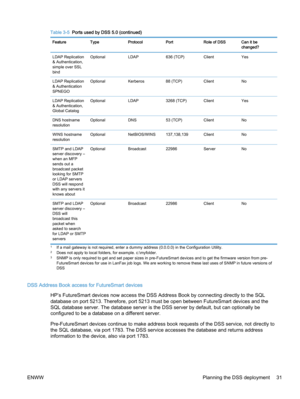 Page 39Table 3-5  Ports used by DSS 5.0 (continued)
Feature Type Protocol Port Role of DSS Can it be
changed?
LDAP Replication
& Authentication,
simple over SSL
bindOptional LDAP 636 (TCP) Client Yes
LDAP Replication
& Authentication
SPNEGOOptional Kerberos 88 (TCP) Client No
LDAP Replication
& Authentication,
Global CatalogOptional LDAP 3268 (TCP) Client Yes
DNS hostname
resolutionOptional DNS 53 (TCP) Client No
WINS hostname
resolutionOptional NetBIOS/WINS 137,138,139 Client No
SMTP and LDAP
server discovery...