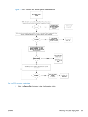 Page 43Figure 3-2  DSS common and device-specific credentials flow
Set the DSS common credentials
1.Click the Device Sign In button in the Configuration Utility.
ENWW Planning the DSS deployment 35 