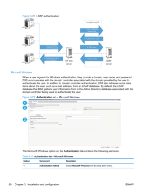 Page 68Figure 3-28  LDAP authentication
HP DSS
serverLDAP
server
1. User credentials
(DSMP-encrypted)
6. Authenticated user’s
e-mail addresses5. Query results 3. Authentication result
4. LDAP query 2. User credentials
(simple bind) Encrypted using SSL
Microsoft Windows
When a user signs-in for Windows authentication, they provide a domain, user name, and password.
DSS communicates with the domain controller associated with the domain provided by the user to
authenticate the user. In addition to domain...