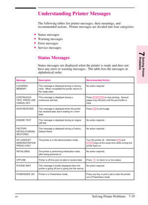 Page 121
Understanding Printer Messages
The following tables list printer messages, their meanings, and
recommended actions. Printer messages are divided into four categories:
•Status messages
•Warning messages
•Error messages
•Service messages
Status Messages
Status messages are displayed when the printer is ready and does not
have any error or warning messages.  The table lists the messages in
alphabetical order.
Message Description Recommended Action
CLEARING
MEMORYThis message is displayed during a memory...