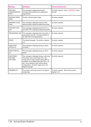 Page 122
Message Description Recommended Action
PRINTING
CONFIGURATION
PAGEThis message is displayed during the
formatting and printing of the configuration
page printout. No action required. Press
Job Cancelto stop
the test.
PRINTING DEMO
PAGE Printing a Demonstration Page. No action required.
PRINTING FLASH
PAGE This message is displayed while the flash
directory page is being formatted and printed. No action required.
PRINTING FONT
LIST This message is displayed while the PCL or
PS FONT LIST is being...