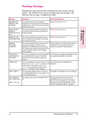 Page 123
Warning Messages
Warning messages indicate that something has gone wrong with the
printer. The problem is not serious enough to prevent printing. The
table lists the messages in alphabetical order.
Message Description Recommended Action
INSUFFICIENT
MEMORY, JOB
CLEAREDThis warning means that the requested
language for the print job did not have sufficient
printer memory. The job will not print and will be
cleared from memory. Press
[Go]to return to READY.
INSUFFICIENT
MEMORY,
PRINTING AT 300
DPI This...