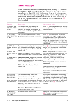 Page 124
Error Messages
Error messages communicate errors that prevent printing. All errors in
this category (with the exception of41.3 UNE\fPECTED PAPER SIZE)
are affected by the AUTO CONTINUEsetting. If set toONwhen an error
occurs, the error message will display and the printer will go offline for
ten seconds before returning to an on line state.  If AUTO CONTINUEis
set to OFF, the error message will remain on the display until the Go
key is pushed.
Message Description Recommended Action
20 INSUFFICIENT...