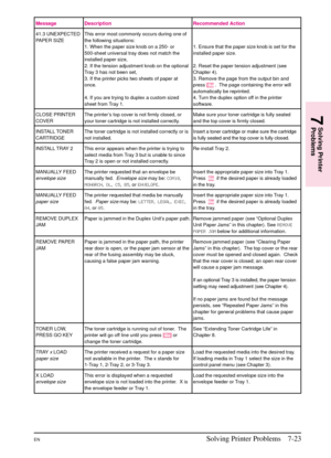 Page 125
Message Description Recommended Action
41.3 UNEXPECTED
PAPER SIZEThis error most commonly occurs during one of
the following situations:
1. When the paper size knob on a 250- or
500-sheet universal tray does not match the
installed paper size,
2. If the tension adjustment knob on the optional
Tray 3 has not been set,
3. If the printer picks two sheets of paper at
once.
4. If you are trying to duplex a custom sized
sheet from Tray 1. 1. Ensure that the paper size knob is set for the
installed paper...