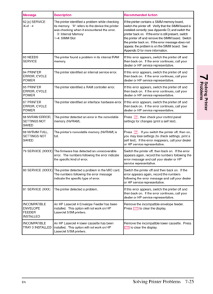 Page 127
Message Description Recommended Action
62.[x] SERVICE
X=0 - 4The printer identified a problem while checking
its memory. “X” refers to the device the printer
was checking when it encountered the error.0: Internal Memory
1–4: SIMM Slot If the printer contains a SIMM memory board,
switch the printer off. Verify that the SIMM board is
installed correctly (see Appendix D) and switch the
printer back on. If the error is still present, switch
the printer off and remove the SIMM board. Switch
the printer back...