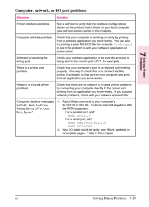 Page 131
Computer, network, or I/O port problems
Situation Solution
Printer interface problems. Run a self test to verify that the interface configurationsshown on the printout match those on your host computer
(see self test section earlier in this chapter).
Computer software problem. Check that your computer is working correctly by printing from a software application you know works. You can also
try printing a plain MS-DOS file (for example, C:\dir>prn)
to see if the problem is with your software application...