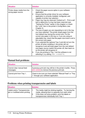 Page 134
Situation Solution
Printer draws media from the
wrong paper source.1.
2
3.
4.
5.
6.Check the paper source option in your software
application.
Ensure that the printer driver for your software
application is correctly installed, configured, and
capable of printer tray selection.
Paper tray may be reserved (“locked out”). Print a self
test to determine if a tray has been reserved (see
“Testing the Printer” earlier in this chapter) or check
the “Lock” item in the printer’s Config Menu (see
Chapter 3).
The...