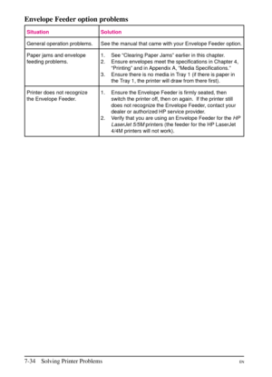 Page 136
Envelope Feeder option problems
Situation Solution
General operation problems. See the manual that came with your Envelope Feeder option.
Paper jams and envelope
feeding problems.1.
2.
3.See “Clearing Paper Jams” earlier in this chapter.
Ensure envelopes meet the specifications in Chapter 4,
“Printing” and in Appendix A, “Media Specifications.”
Ensure there is no media in Tray 1 (if there is paper in
the Tray 1, the printer will draw from there first).
Printer does not recognize
the Envelope Feeder. 1....