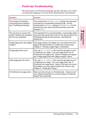 Page 137
PostScript Troubleshooting
The items below are PostScript language-specific and may occur where
several printer languages are used and in shared printer environments.
Situation Solution
A text listing of PostScript
commands prints instead of
your PostScript printing job.The control panel
PERSONALTY=AUTO setting may have been
confused by a nonstandard PostScript code. Set the
control panel PERSONALTYsetting toPERSONALTY=PS for this
print job only, then, when the job has printed, return the
setting to...