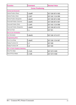 Page 166
Function Command Decimal ValueCursor Positioning
Vertical and Horizontal
Vertical Position (Rows)
?&a#R 027 038 097 # 082
Vertical Position (Dots)?*\f#Y 027 042 112 # 089
Vertical Position (Decipoints)?&a#V027 038 097 # 086
Horizontal Position (Columns)?&a#C027 038 097 # 087
Horizontal Position (Dots)?*\f#X027 042 112 # 088
Horizontal Position (Decipoints)?&a#H027 038 097 # 072
Half Line Feed?=027 061
End of Line Termination
Line Termination
?&k#G027 038 107 # 071
Programming Hints
End of Line Wrap...