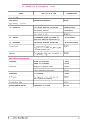 Page 18
HP LaserJet 5/5M Accessories and Options
Option Description or Use Part Number
Toner Cartridge
Toner Cartridge Replacement toner cartridge. 92298A
Paper Handling Accessories
Tray 2 replacement 250 sheet tray: legal, letter, executive, A4. C3924A (universal)250 sheet tray, letter only. C3925A (letter)
250 sheet tray, A4 only. C3926A (A4)
Tray 3 assembly Includes a base unit and an adjustable 500 sheet tray for legal, letter, executive, and A4. C3921A (universal)
Tray 3 replacement 500 sheet tray: legal,...