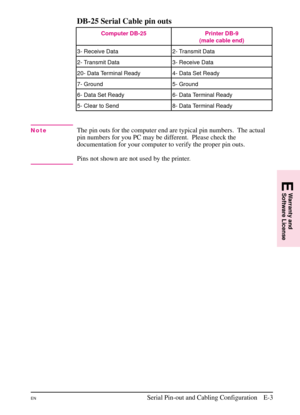 Page 191
DB-25 Serial Cable pin outs
NoteThe pin outs for the computer end are typical pin numbers. The actual
pin numbers for you PC may be different. Please check the
documentation for your computer to verify the proper pin outs.
Pins not shown are not used by the printer.
Computer DB-25 Printer DB-9(male cable end)
3- Receive Data 2- Transmit Data
2- Transmit Data 3- Receive Data
20- Data Terminal Ready 4- Data Set Ready
7- Ground 5- Ground
6- Data Set Ready 6- Data Terminal Ready
5- Clear to Send 8- Data...