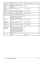 Page 122
Message Description Recommended Action
PRINTING
CONFIGURATION
PAGEThis message is displayed during the
formatting and printing of the configuration
page printout. No action required. Press
Job Cancelto stop
the test.
PRINTING DEMO
PAGE Printing a Demonstration Page. No action required.
PRINTING FLASH
PAGE This message is displayed while the flash
directory page is being formatted and printed. No action required.
PRINTING FONT
LIST This message is displayed while the PCL or
PS FONT LIST is being...